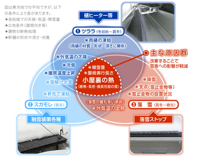 ツララ・スガモレ・落雪が発生するメカニズム