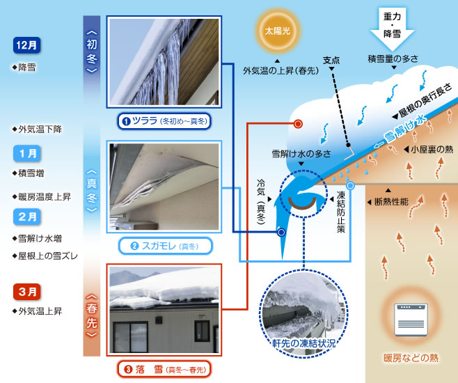 積雪状況と屋根の雪害原因