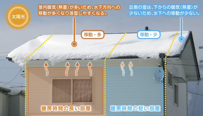 建物内部の暖房時間の長さで落雪のしやすさが異なる