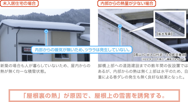 屋根裏の熱が原因で、屋根上の雪害を誘発する